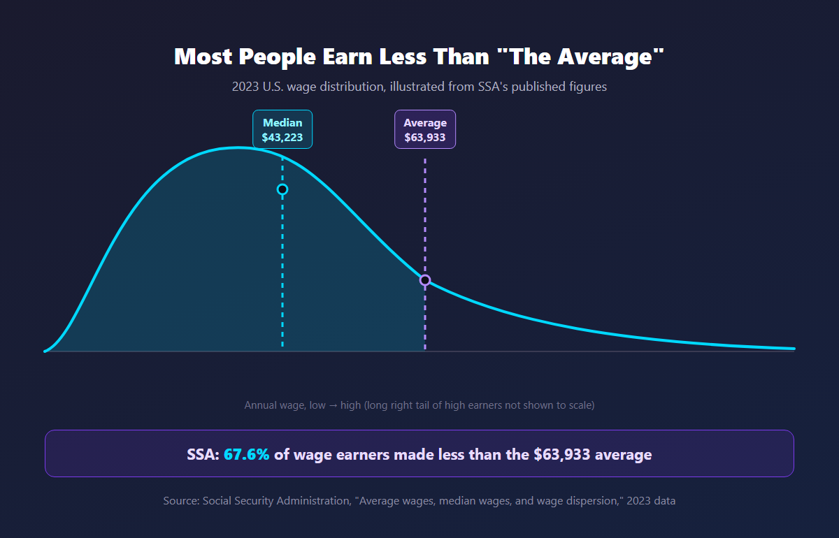 Right-skewed 2023 U.S. wage distribution curve with the median at $43,223 sitting left of the average at $63,933, a long tail of high earners on the right, and the area under the average labeled 67.6% of wage earners.