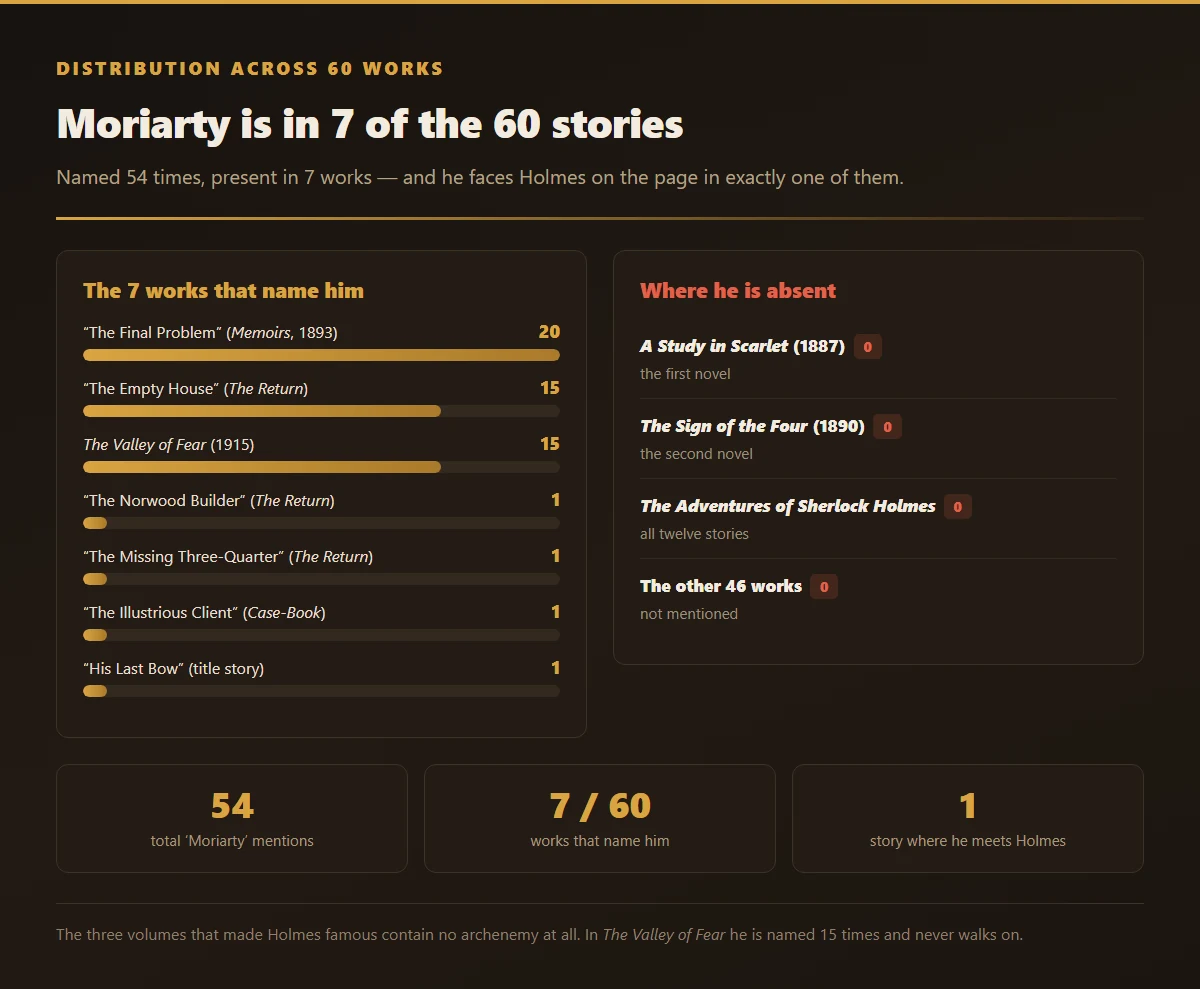 Distribution chart showing Professor Moriarty is named in only 7 of the 60 Sherlock Holmes works, with zero mentions in the first three volumes
