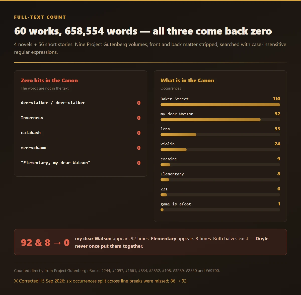 Full-text count across the 60-work Sherlock Holmes Canon showing deerstalker, Inverness, calabash, meerschaum and "Elementary, my dear Watson" at zero against my dear Watson at 92 and Elementary at 8