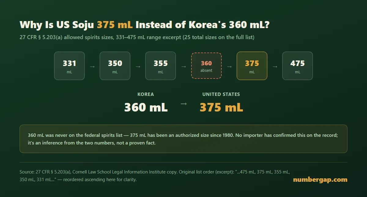 Chart showing why US soju is bottled at 375 mL instead of Korea's 360 mL, based on the 27 CFR § 5.203(a) federal spirits size list