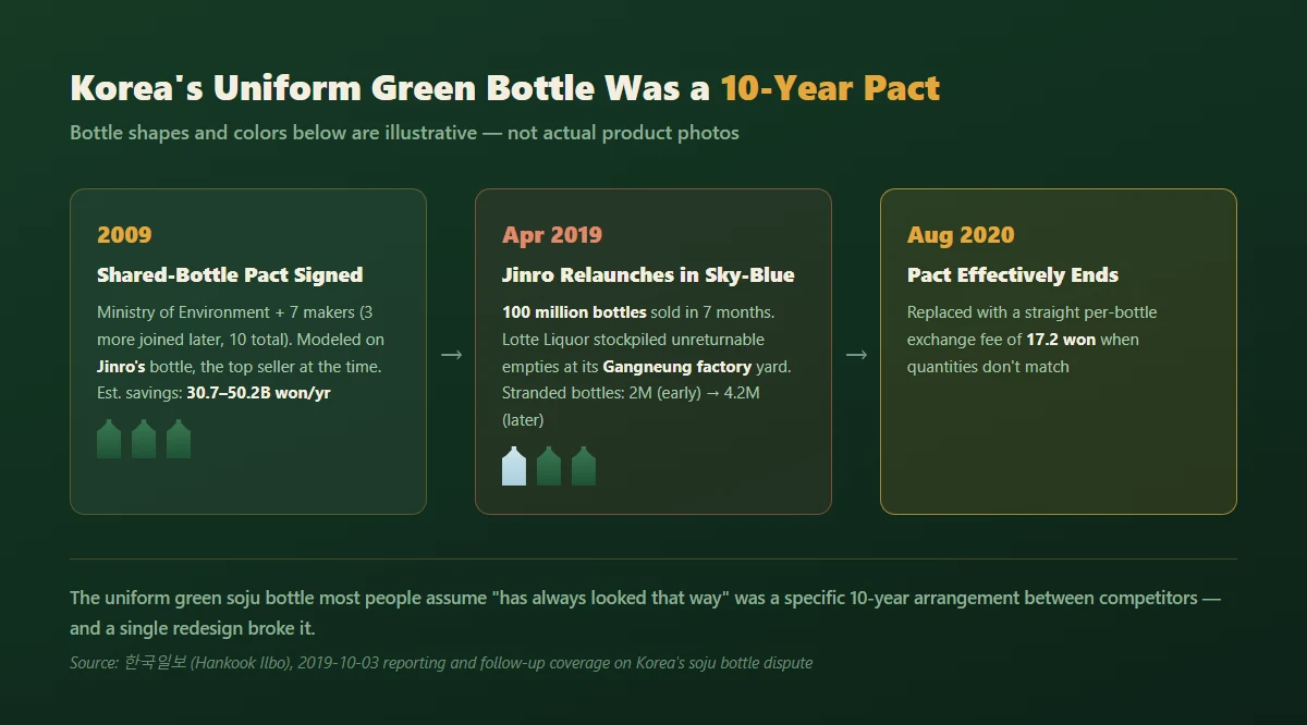 Timeline diagram of Korea's soju bottle pact: 2009 shared-bottle agreement, 2019 HiteJinro's sky-blue bottle launch, 2020 pact collapse
