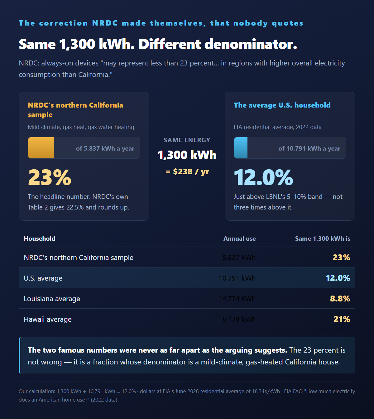 Chart comparing 1,300 kWh as 23 percent of a 5,837 kWh California home versus 12 percent of a 10,791 kWh average U.S. home