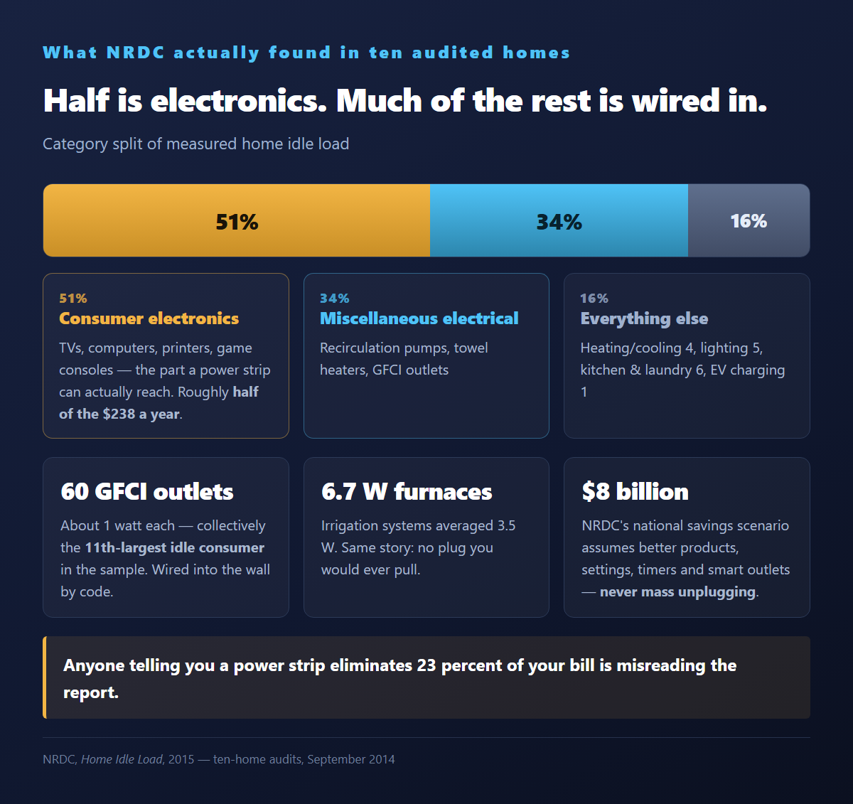 Breakdown of NRDC's audited idle load showing 51 percent consumer electronics, 34 percent miscellaneous electrical loads, and 16 percent heating, lighting, appliances and EV charging