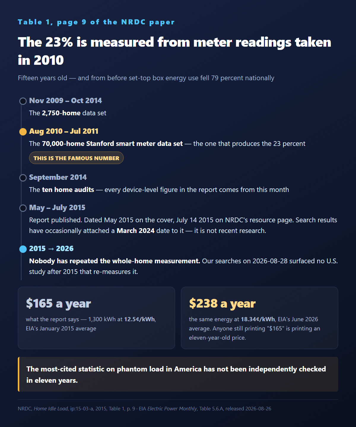 Timeline showing NRDC's 23 percent comes from smart meter readings taken between August 2010 and July 2011, with no repeat measurement in the eleven years since