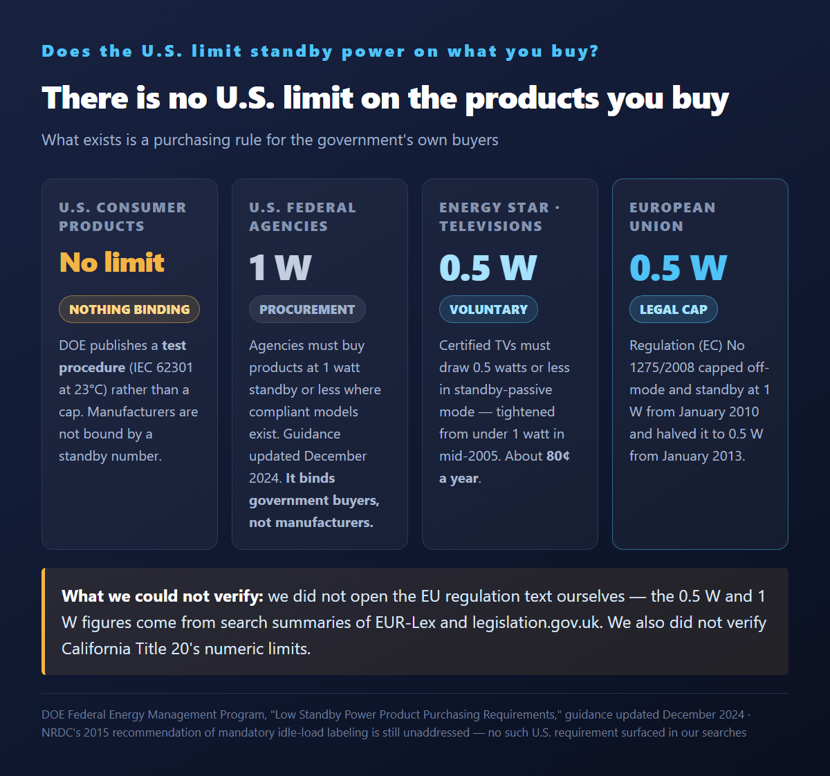 Comparison of standby power rules showing no U.S. consumer limit, a federal 1-watt purchasing rule, ENERGY STAR's 0.5 W for televisions, and the EU's 0.5 W legal cap