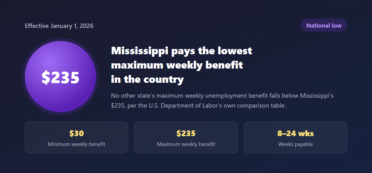 Callout graphic highlighting Mississippi's $235 maximum weekly unemployment benefit, the lowest in the country as of January 1, 2026, alongside its $30 minimum and 8-24 week duration range