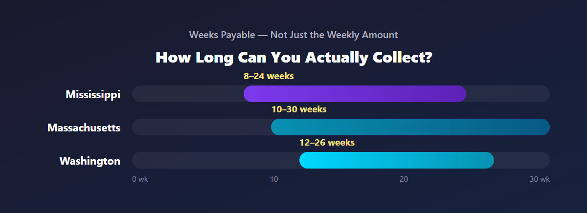 Range bar chart showing how many weeks unemployment benefits are payable by state: Mississippi 8-24 weeks, Massachusetts 10-30 weeks, and Washington 12-26 weeks, on a shared 0-30 week scale