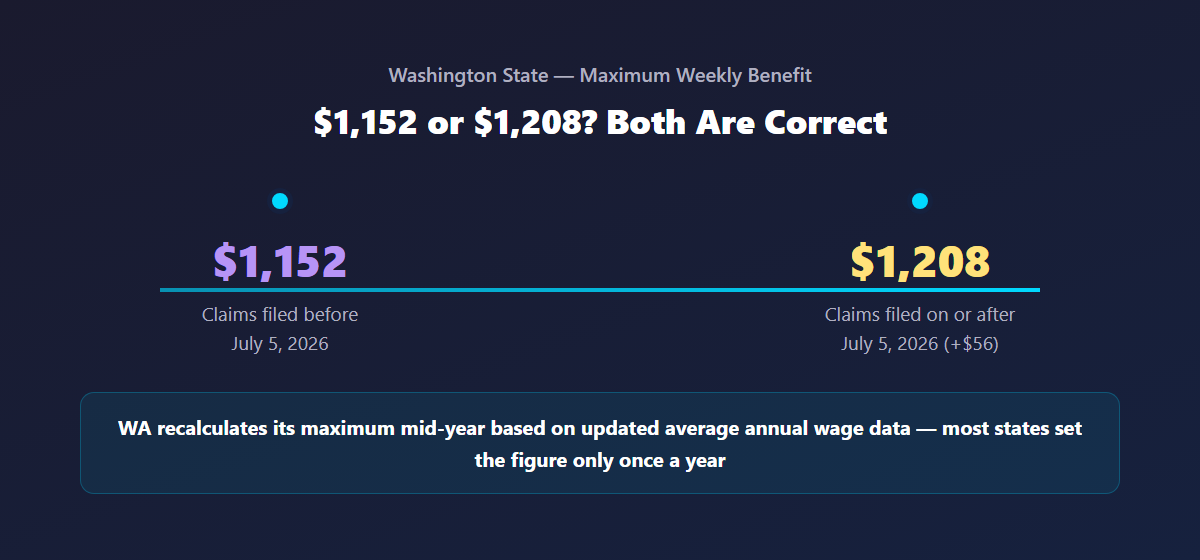Timeline graphic showing Washington's maximum weekly unemployment benefit rising from $1,152 for claims filed before July 5, 2026 to $1,208 for claims filed on or after that date, a $56 mid-year increase