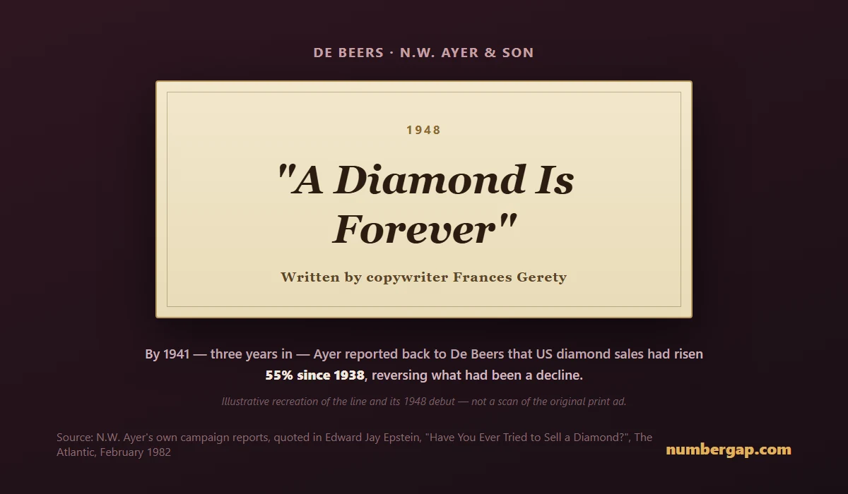 Illustrative recreation of De Beers' 1948 "A Diamond Is Forever" ad line, written by copywriter Frances Gerety