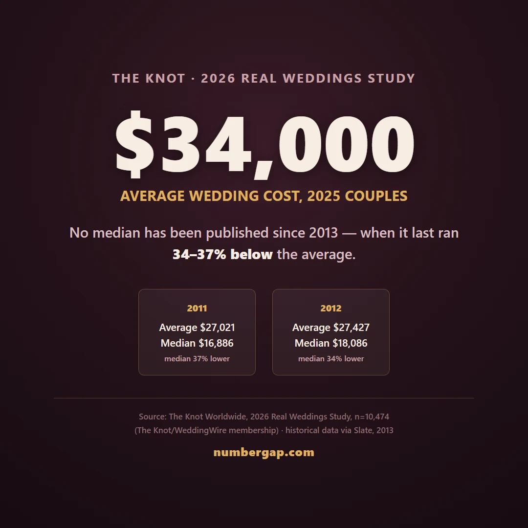 $34,000 average wedding cost compared to the last published median figures — $16,886 in 2011 and $18,086 in 2012, showing the historical average-to-median gap