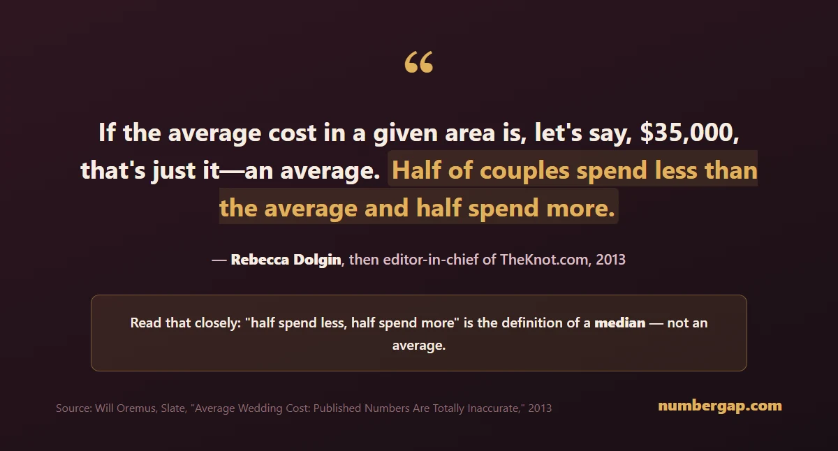 Quote card featuring Rebecca Dolgin's 2013 statement about the $35,000 average, with the phrase "half spend less, half spend more" highlighted