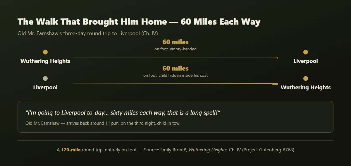 Old Mr. Earnshaw's 120-mile round-trip walk from Wuthering Heights to Liverpool and back