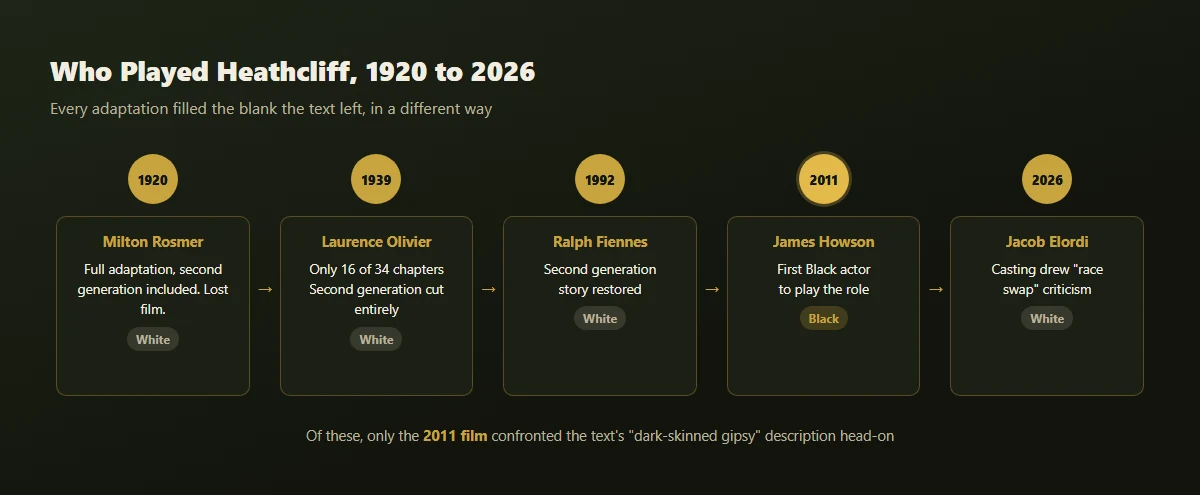 Timeline of who played Heathcliff on screen, 1920 to 2026