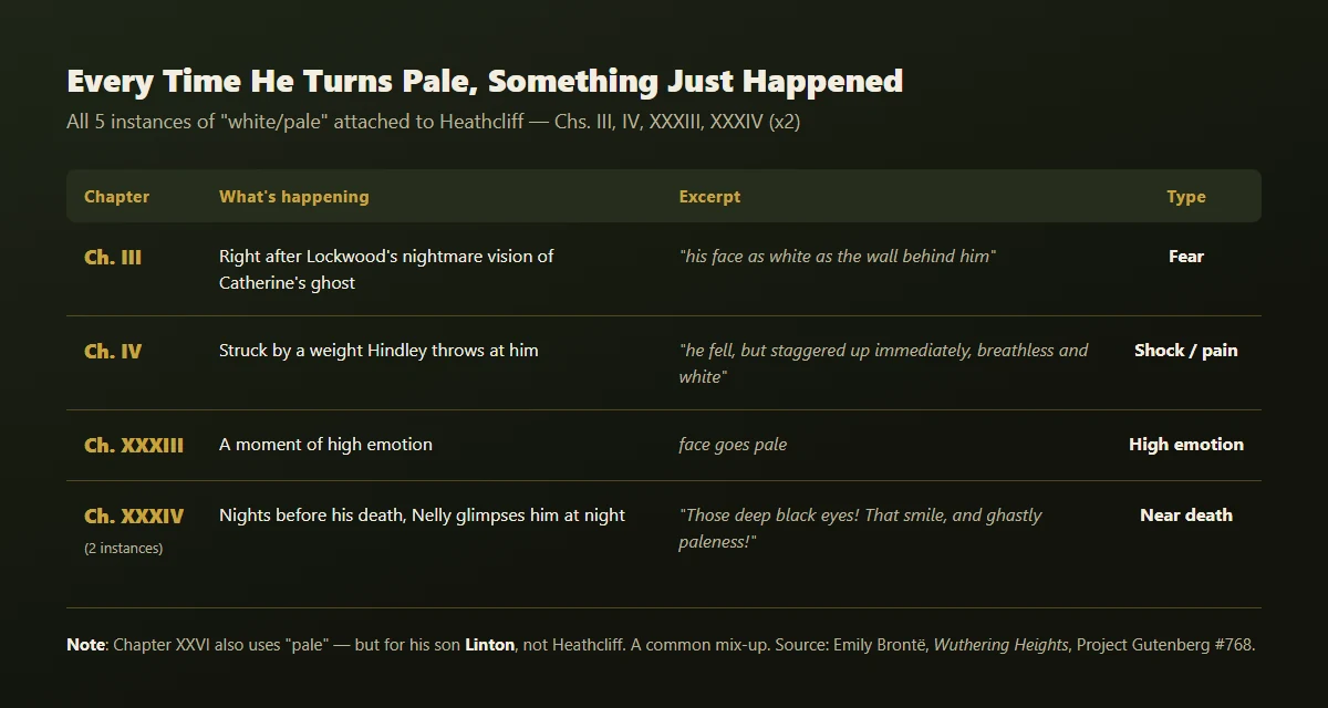 Every instance of Heathcliff turning pale — all 5 are reactions to fear, shock, or death