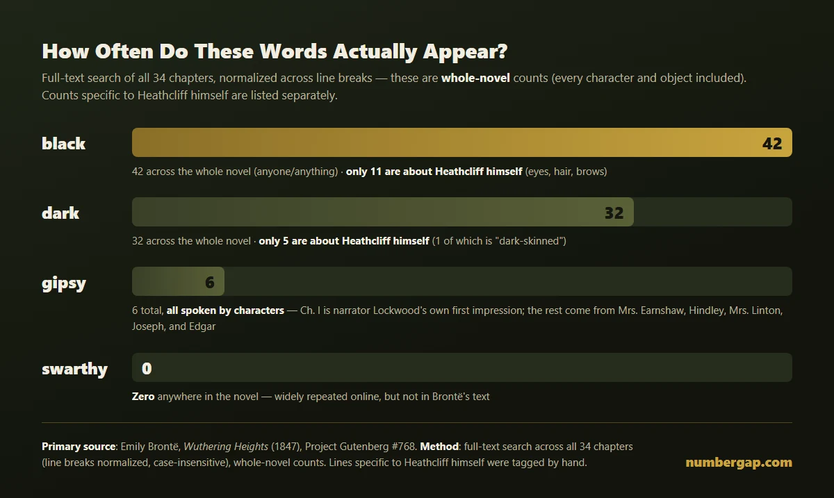 How often each word appears in the text — dark (32x) and black (42x) are whole-novel counts (5x and 11x for Heathcliff himself), gipsy (6x) is always spoken by a character, swarthy is zero