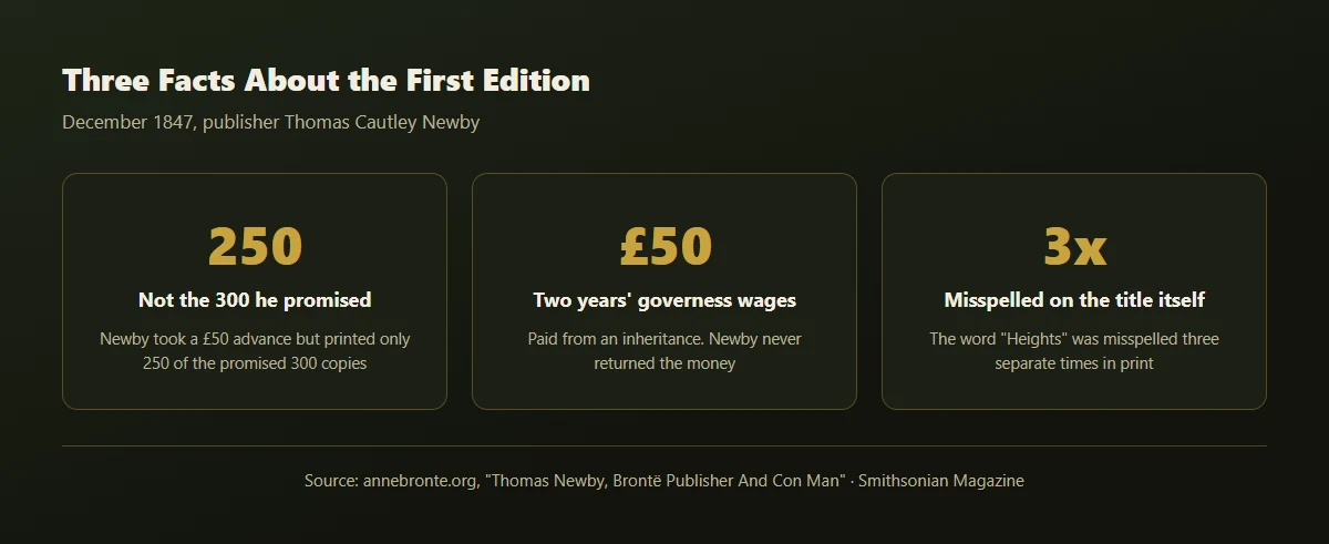 Three facts about the first edition of Wuthering Heights — 250 copies printed, £50 paid upfront, "Heights" misspelled three times